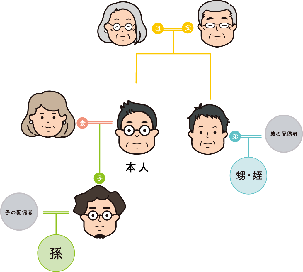 サービスを利用できる対象者は、会員ご本人および配偶者とそれぞれの2親等以内（ご祖父母からお孫様まで）まで対象範囲