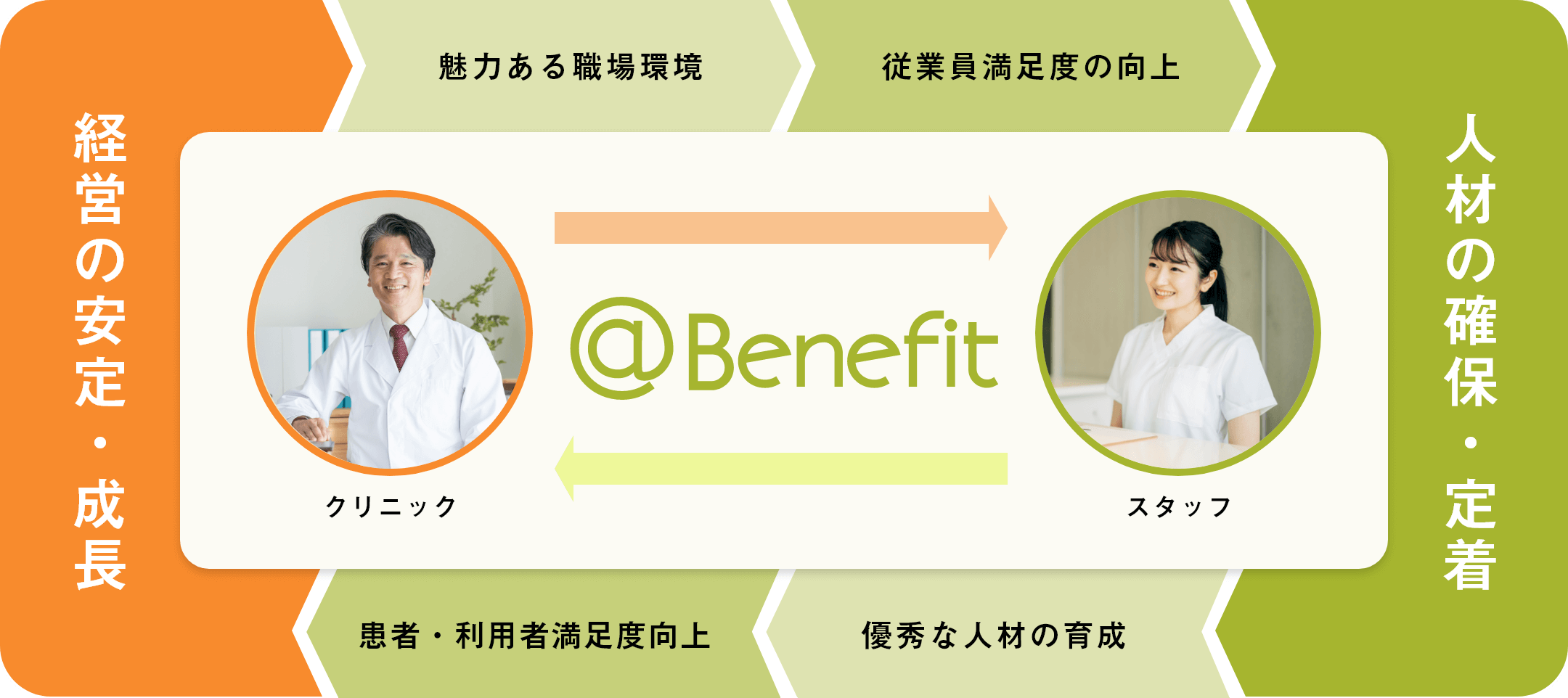 @Benefitはクリニックが抱える悩みを解決し経営の安定・成長を促進させます