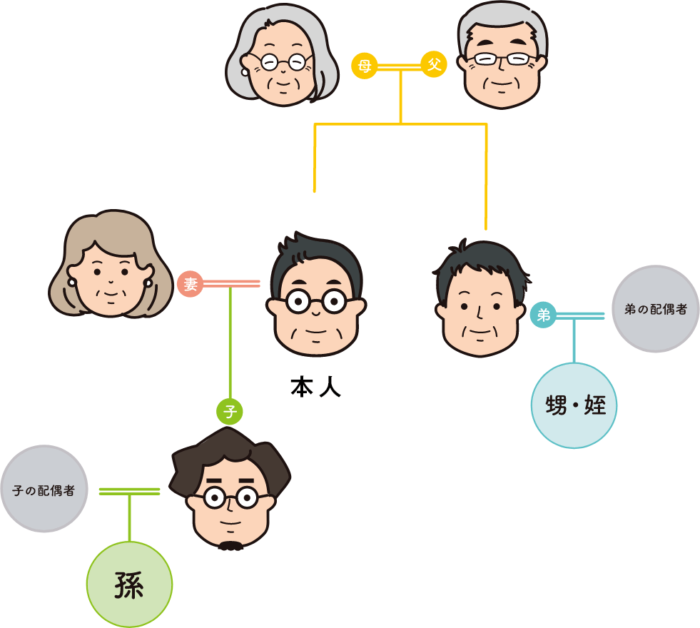 サービスを利用できる対象者は、会員ご本人および配偶者とそれぞれの2親等以内（ご祖父母からお孫様まで）まで対象範囲