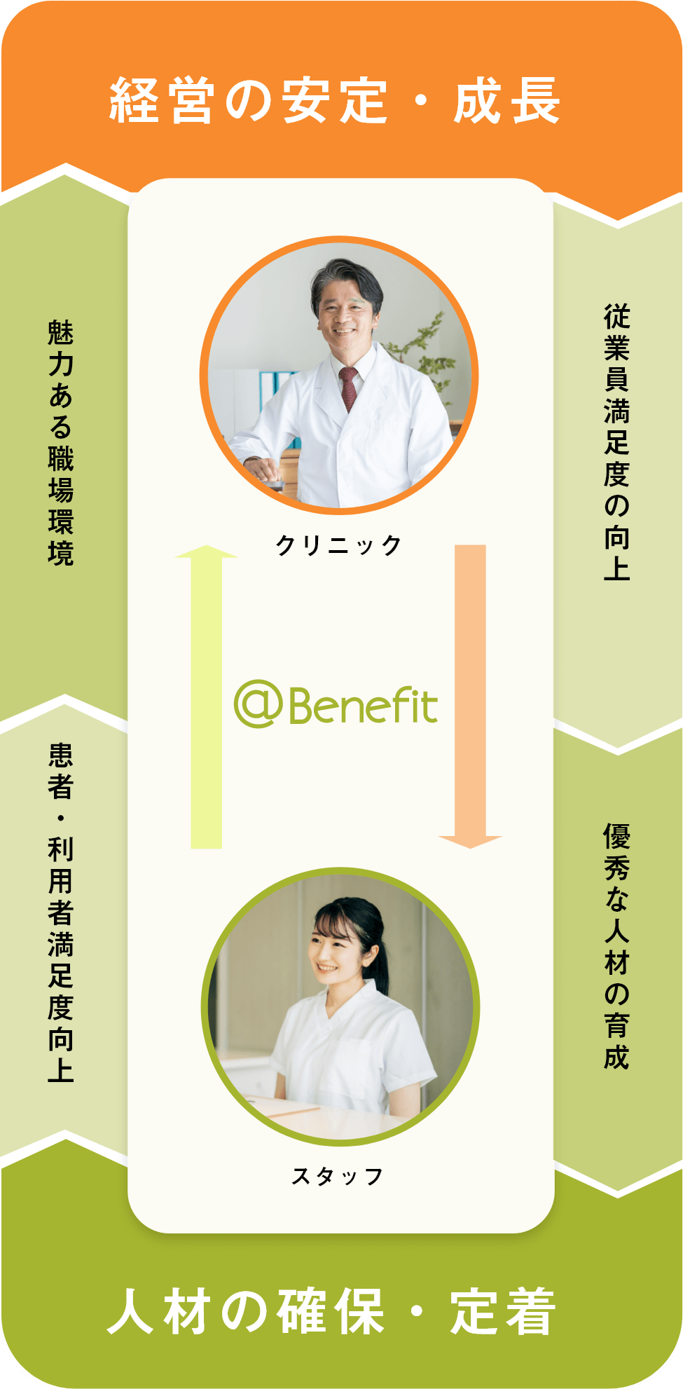 @Benefitはクリニックが抱える悩みを解決し経営の安定・成長を促進させます